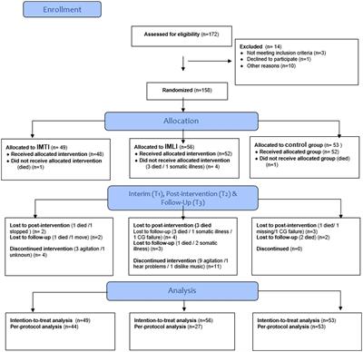 Effects of a music therapy and music listening intervention for nursing home residents with dementia: a randomized controlled trial